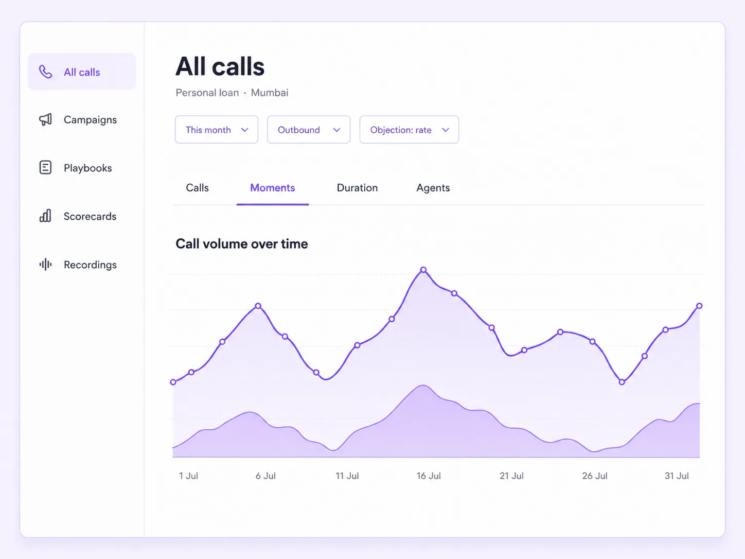 Call analytics filtered to outbound personal-loan calls in Mumbai carrying the rate objection, with volume plotted across the month
