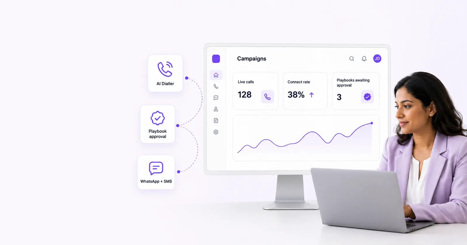 Campaign overview with live calls, connect rate and playbooks awaiting approval, fed by the AI dialler, playbook approval and WhatsApp + SMS