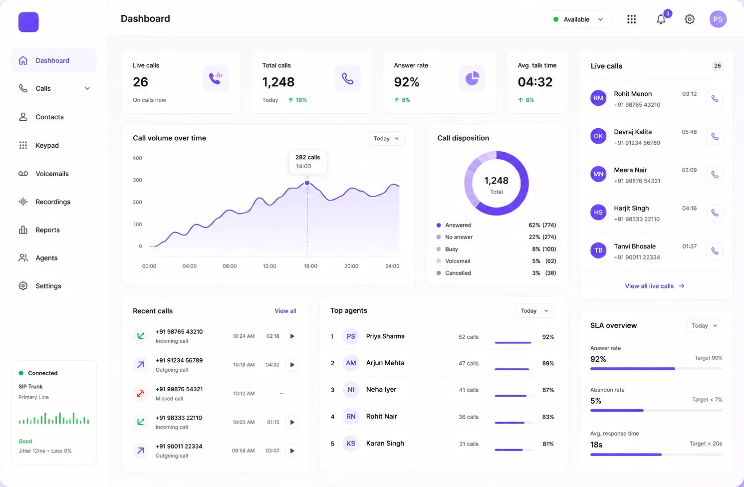 The floor dashboard: live calls, answer rate and average talk time, call volume across the day, the disposition split, and the top agents ranked against their SLA