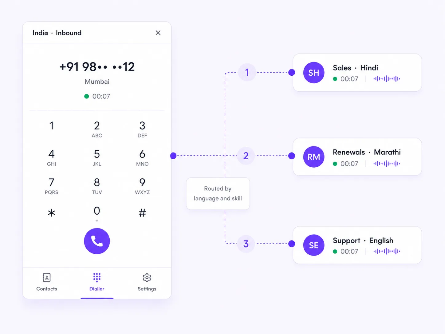 An inbound call from Mumbai being routed by language and skill to sales in Hindi, renewals in Marathi or support in English