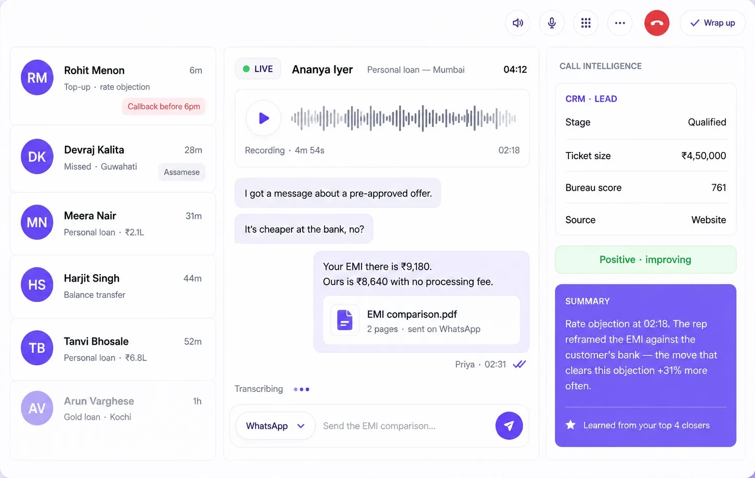 A live call: the queue on the left, the transcript and a WhatsApp EMI comparison in the centre, and on the right the CRM record, a positive sentiment reading and a summary crediting the floor's top four closers