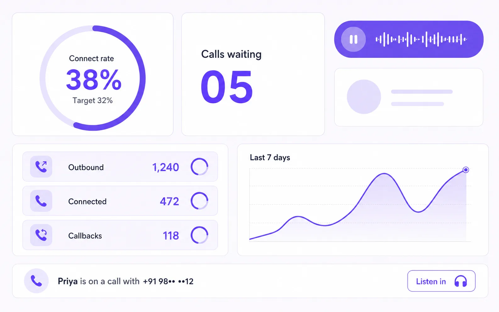 A campaign's outbound throughput: 1,240 dialled against a 38 per cent connect rate on a 32 per cent target, 472 connected, 118 callbacks, and a live call a manager can listen in on