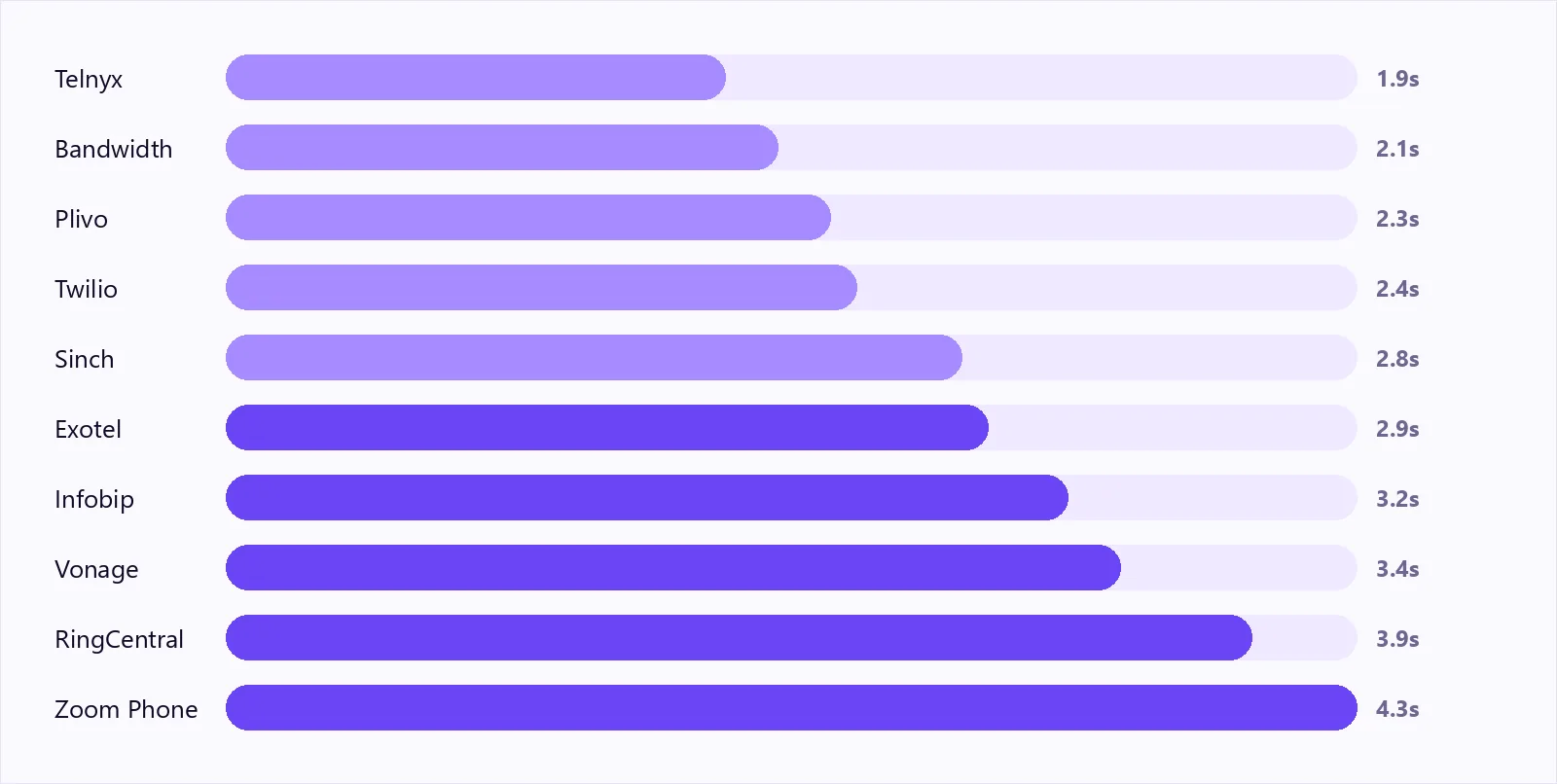 Median answer latency by provider