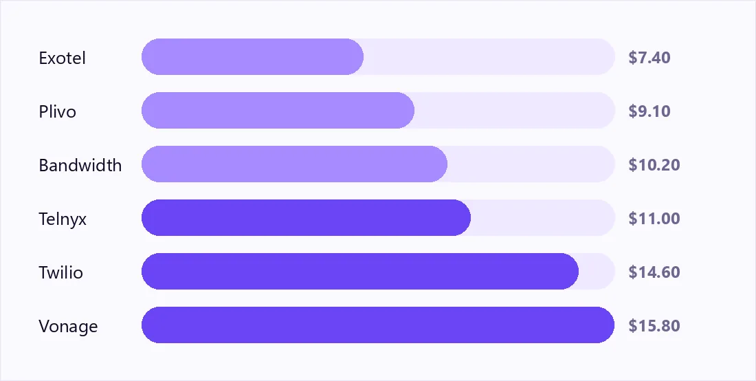 Cost per 1,000 connected minutes